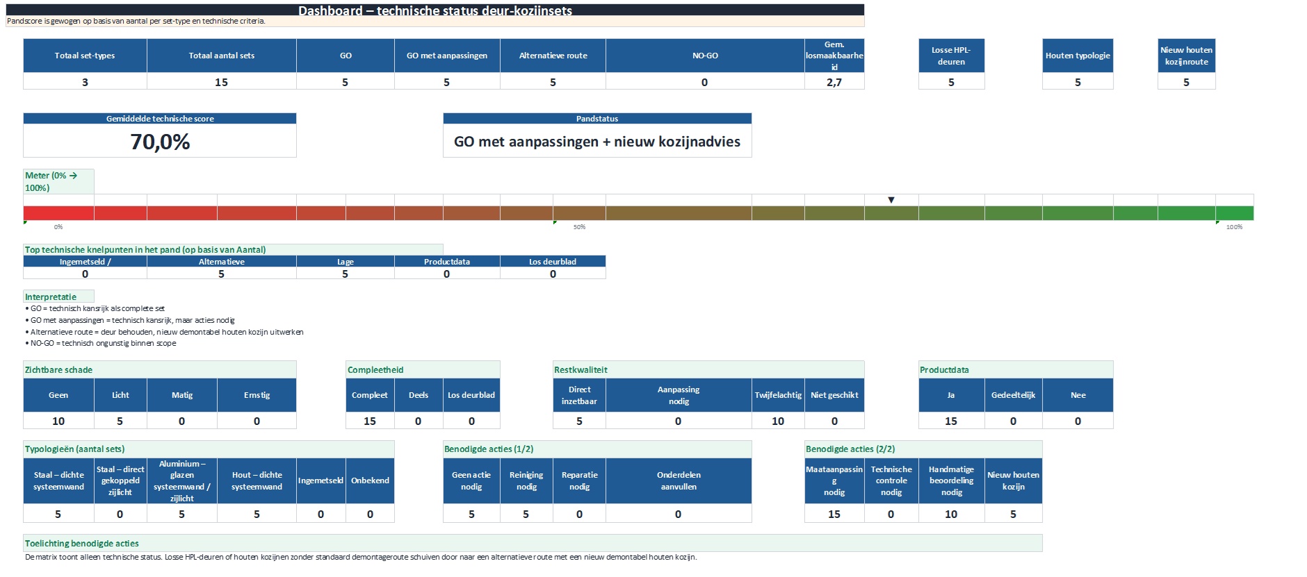 Dashboard van de MCA-matrix